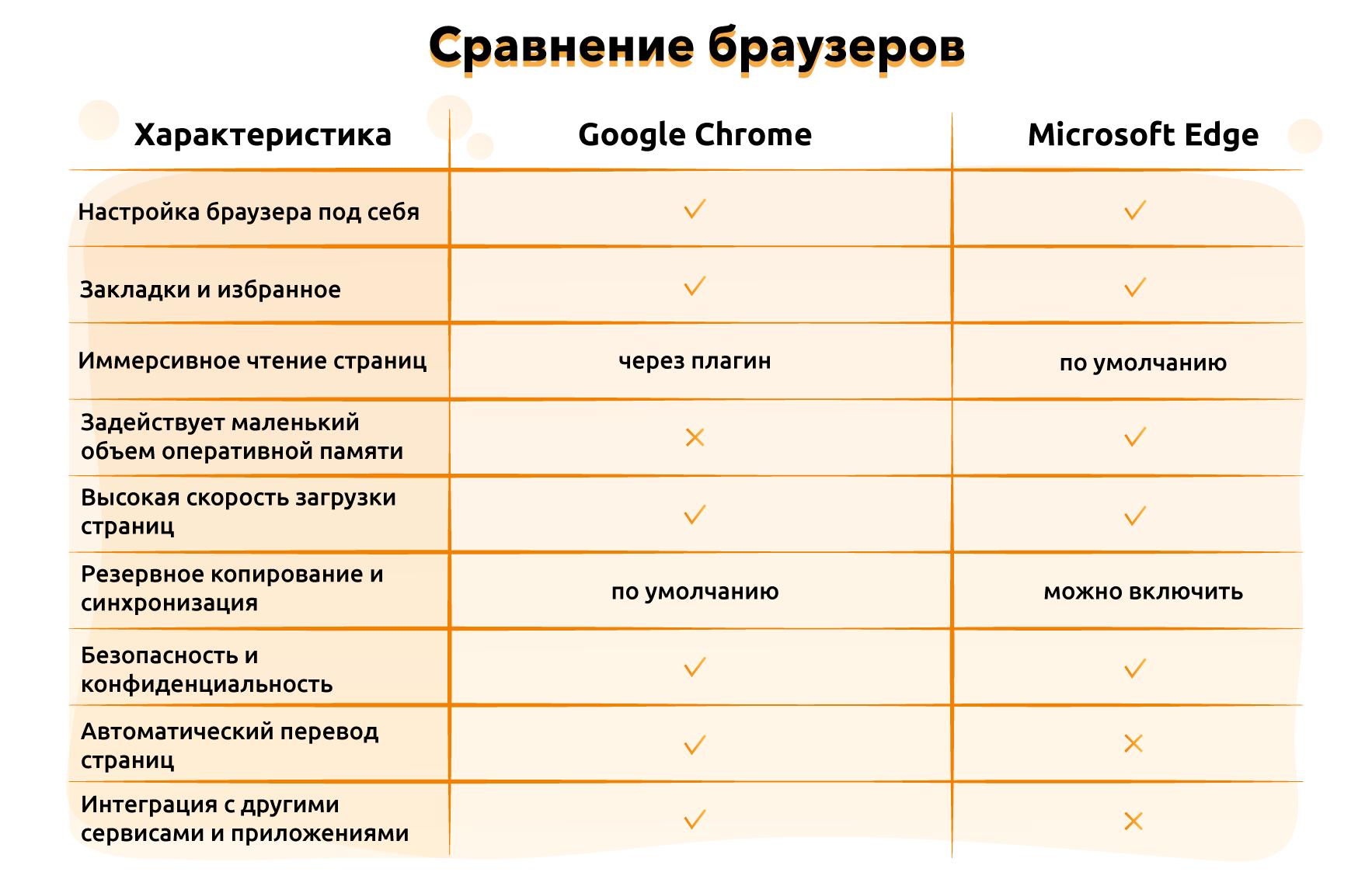 Google Chrome или стандартный браузер Windows – что лучше?