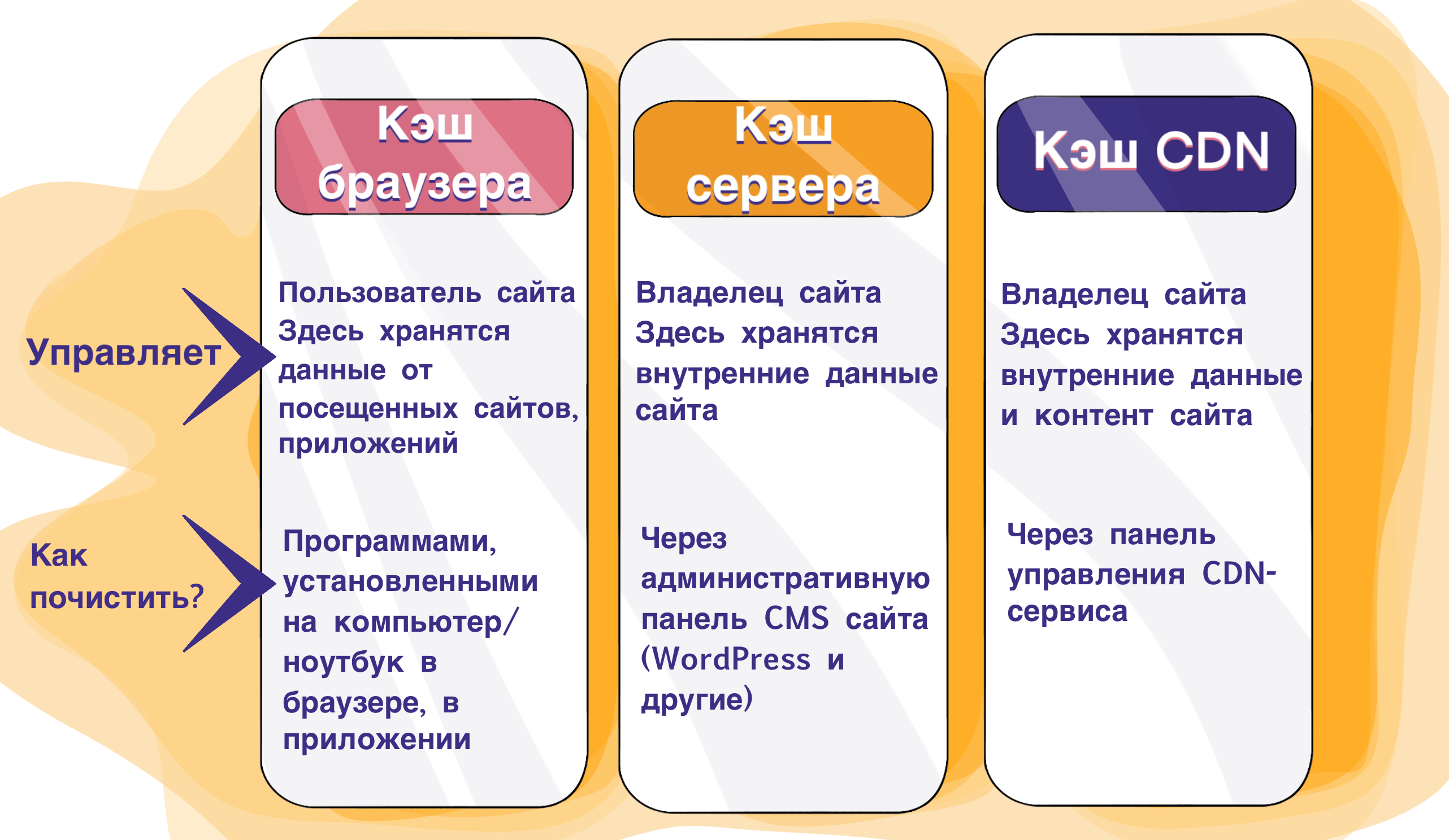 Что дает очистка кэша и зачем нужно кэширование?