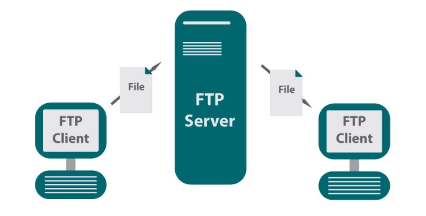 Ftp системы. Протокол передачи FTP. Протокол FTP сервер файл. Передача файлов по протоколу FTP. FTP сервер схема.