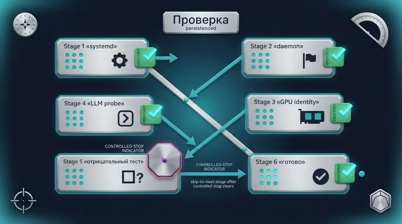 Проверочные gates от systemd-сервиса до LLM application probe