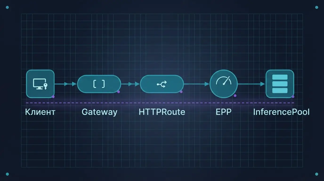 Схема потока запроса через Gateway, HTTPRoute, EPP и InferencePool