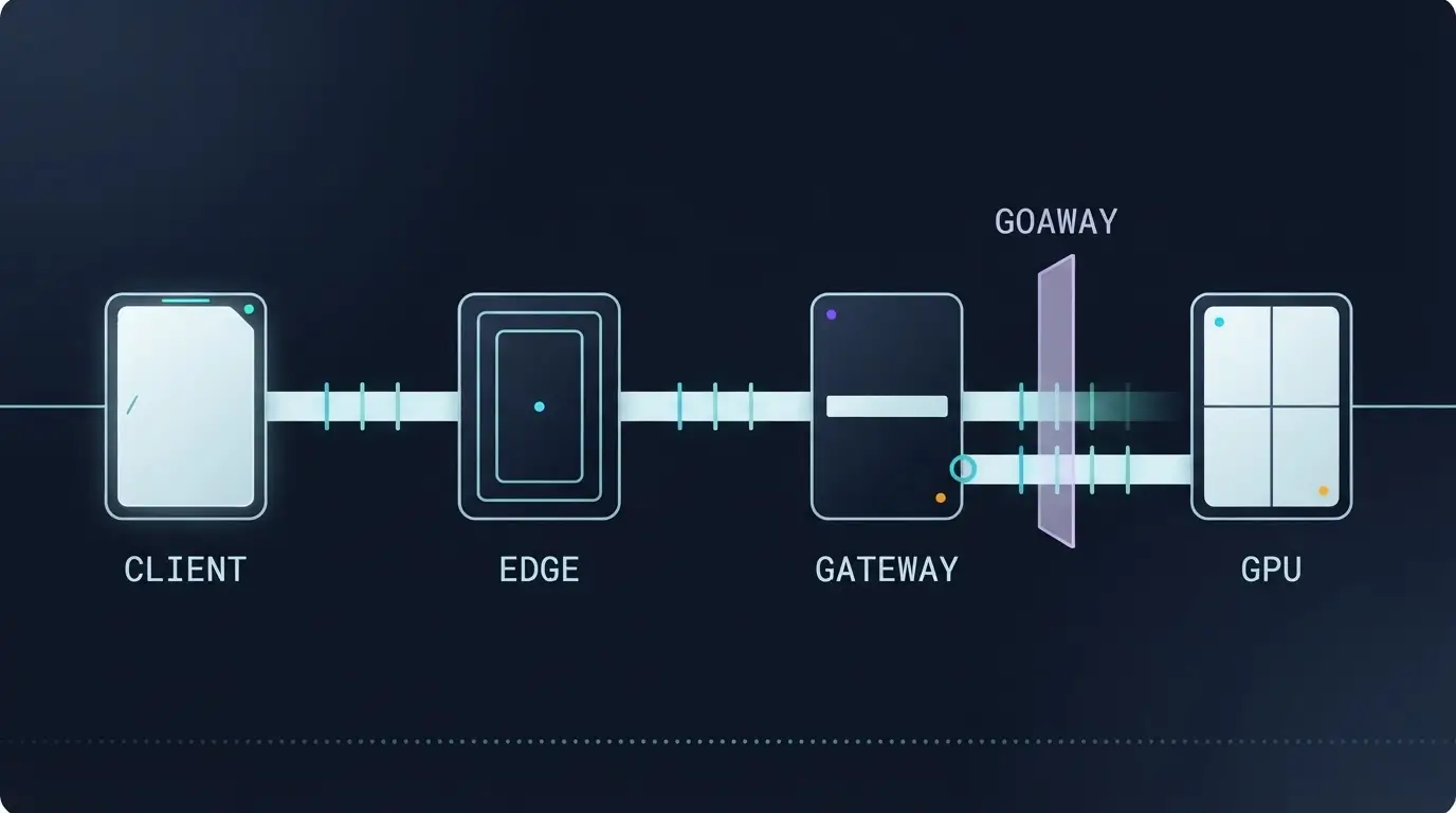 Схема HTTP/2 пути CLIENT — EDGE — GATEWAY — GPU и границы, на которой возникает GOAWAY