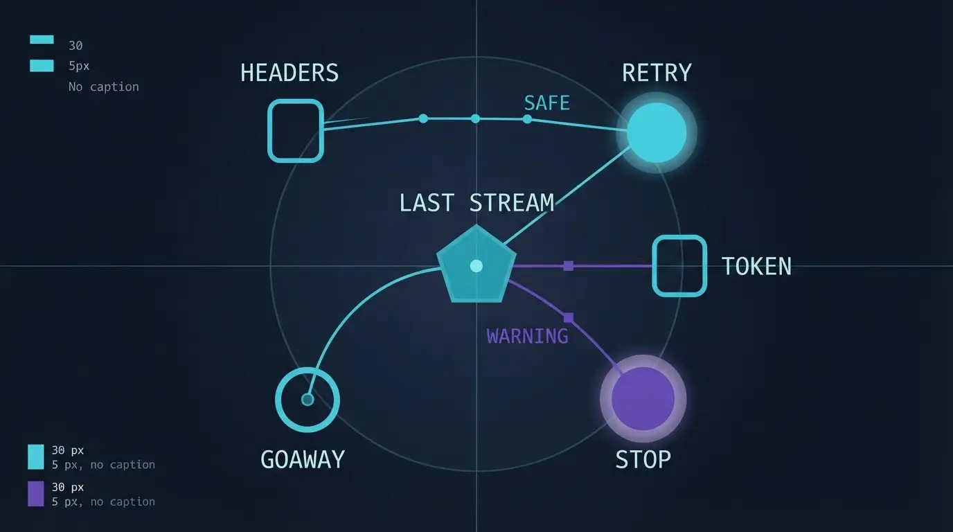Decision flow для безопасного retry после GOAWAY с границами LAST STREAM, HEADERS и TOKEN