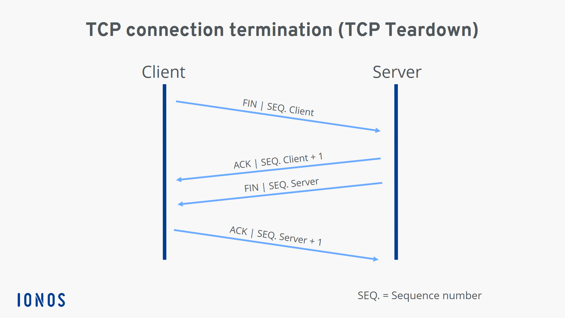 Connection terminal. TCP Segmentation offload.